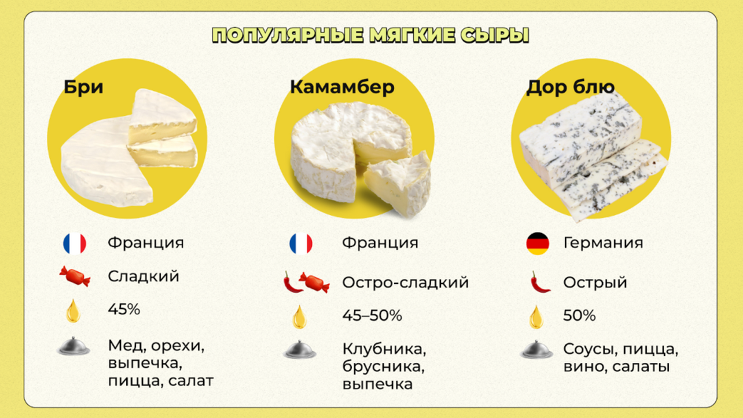 Твёрдый сыр название в России. Полутвёрдые сорта сыра названия. Твёрдые сорта сыра названия в России. Сыр сорта названия.