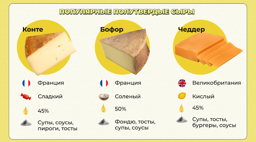 Нежирные сорта сыра. Твёрдые сыры сорта название российские. Классификация сыров.